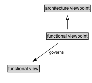 functional viewpoint Diagram